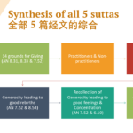 Synthesis of all 5 suttas