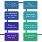 AN 4.198 Self-Torment (Expanded Version)