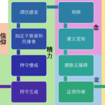 五能力和渐进之道