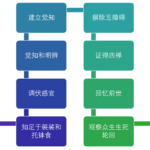 增支部 4.198 自己苦行